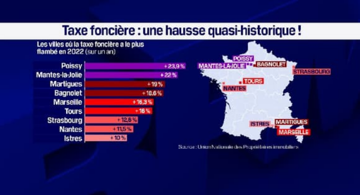 2023年法国房产税大爆涨 ! 涉及的相关城市、涨幅金额、涨幅原因详解。