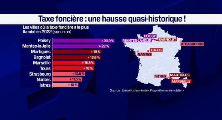 Explosion de la taxe foncière en 2023 : les villes concernées, le montant et les raisons