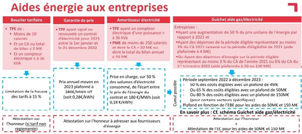 Nouvelles Aides énergie aux entreprises en France