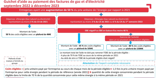 Nouvelles Aides énergie aux entreprises en France – Suite