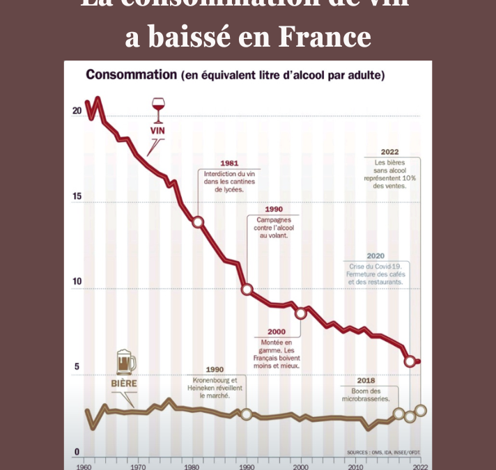 La consommation de vin a baissé en France
