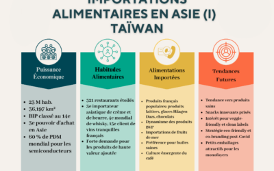 Rapport des Importations Alimentaires en Asie : Taïwan (I)